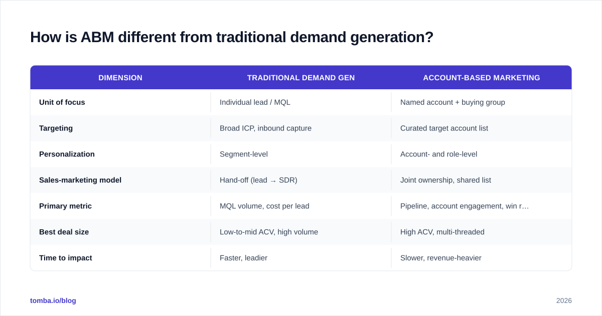Diagram: How is ABM different from traditional demand generation?