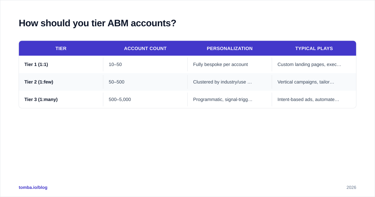 Diagram: How should you tier ABM accounts?