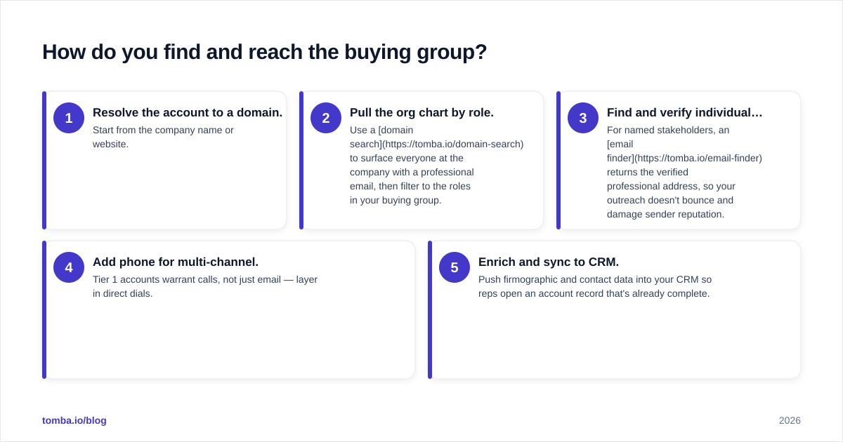 Diagram: How do you find and reach the buying group?