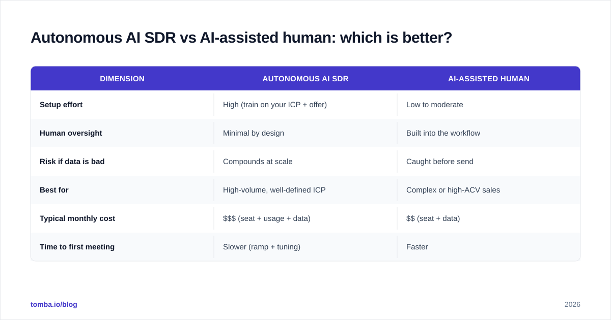 Diagram: Autonomous AI SDR vs AI-assisted human: which is better?