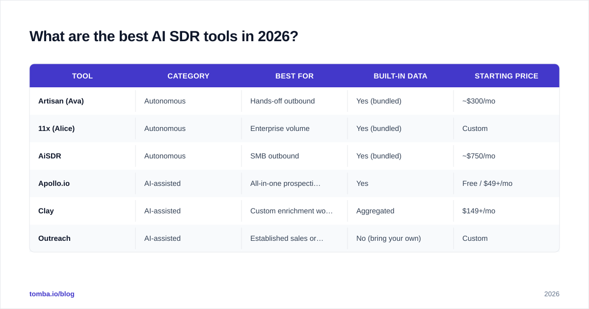 Diagram: What are the best AI SDR tools in 2026?