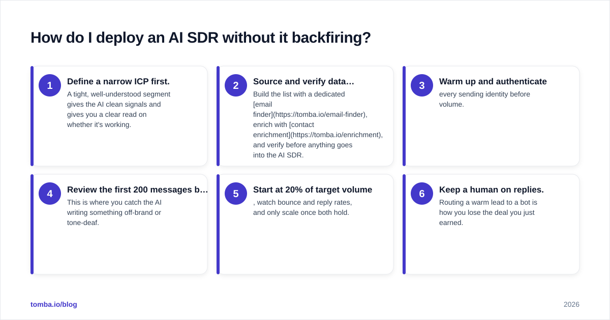 Diagram: How do I deploy an AI SDR without it backfiring?