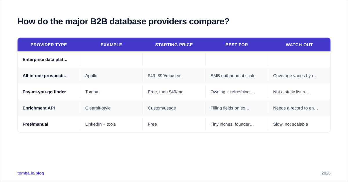 Diagram: How do the major B2B database providers compare?