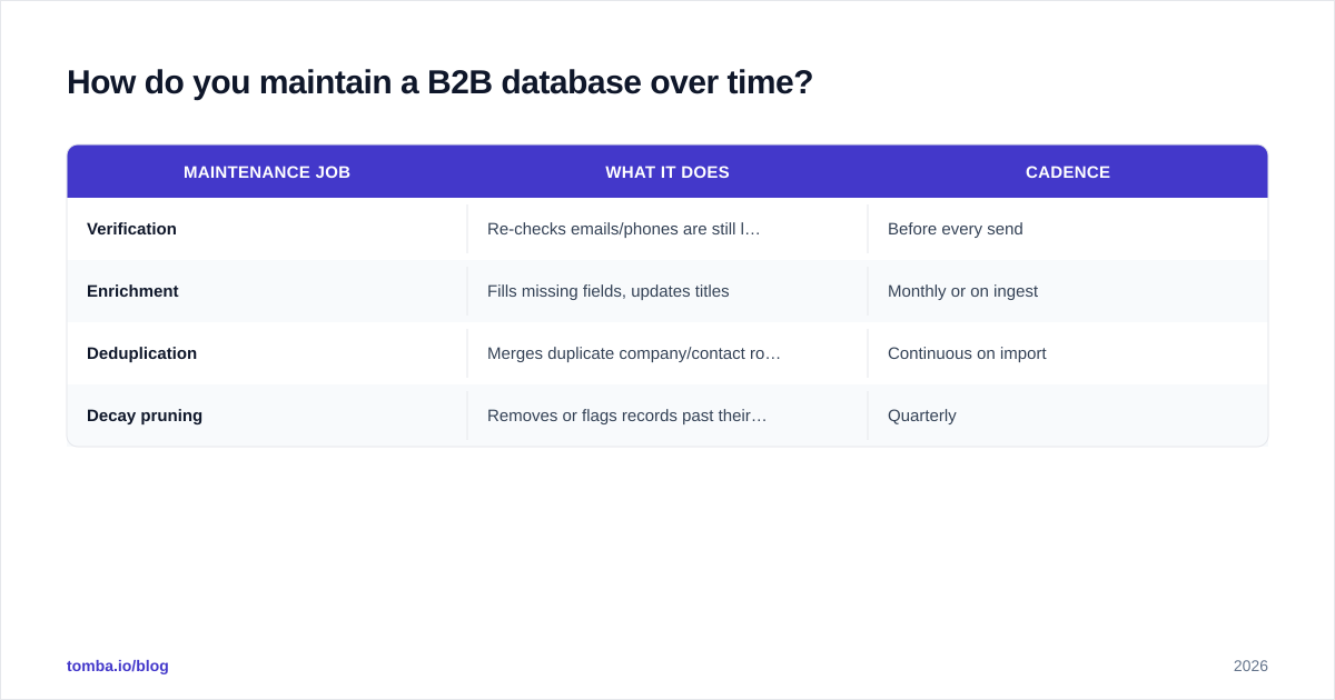 Diagram: How do you maintain a B2B database over time?