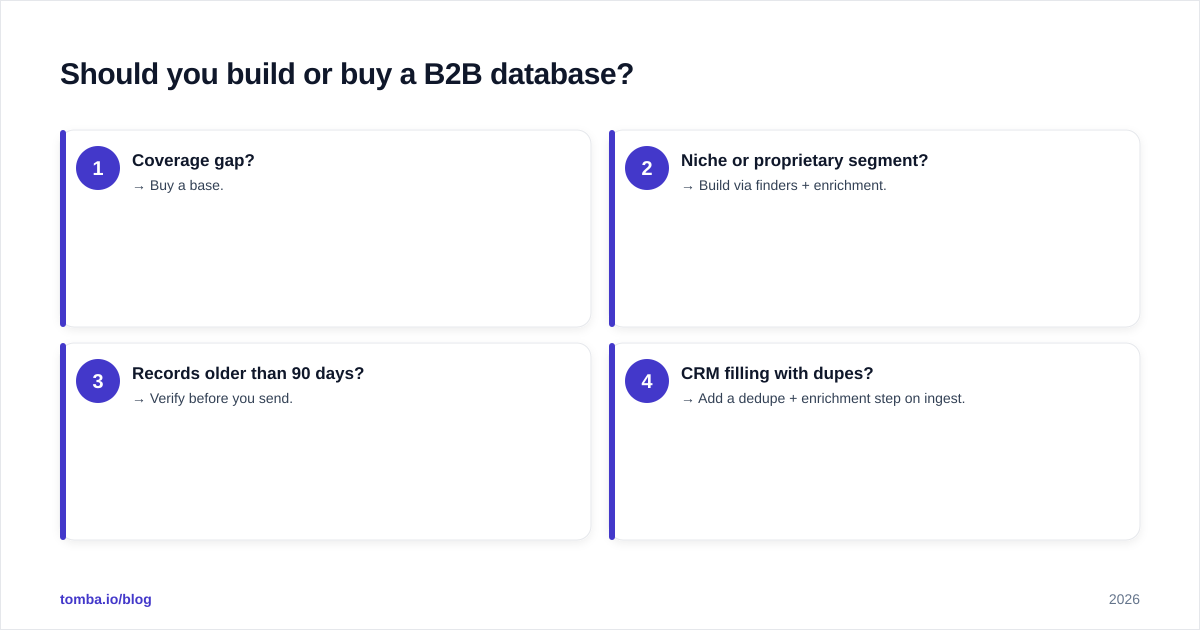 Diagram: Should you build or buy a B2B database?