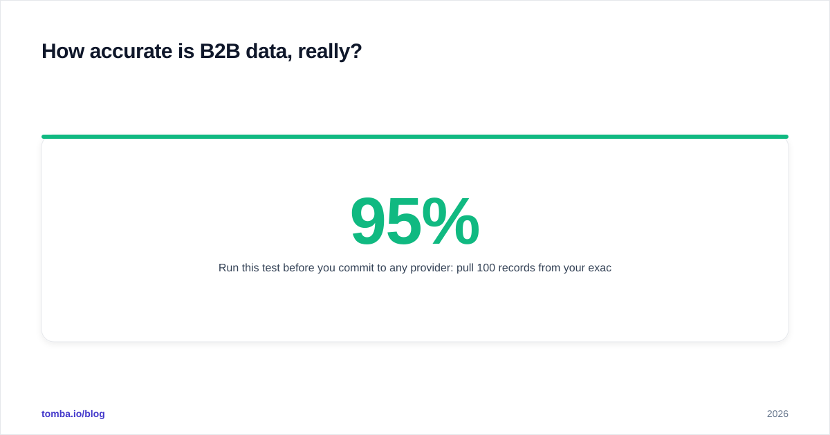 Diagram: How accurate is B2B data, really?