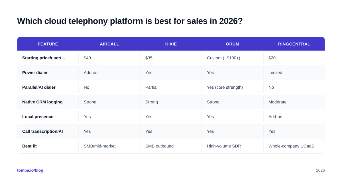 Diagram: Which cloud telephony platform is best for sales in 2026?