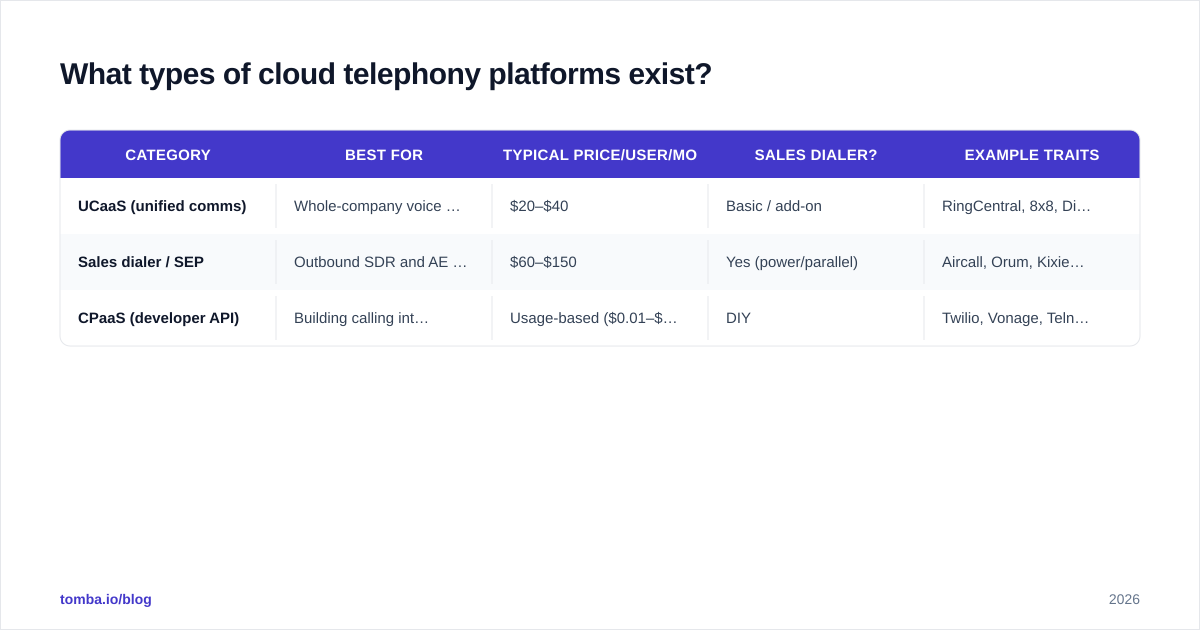 Diagram: What types of cloud telephony platforms exist?