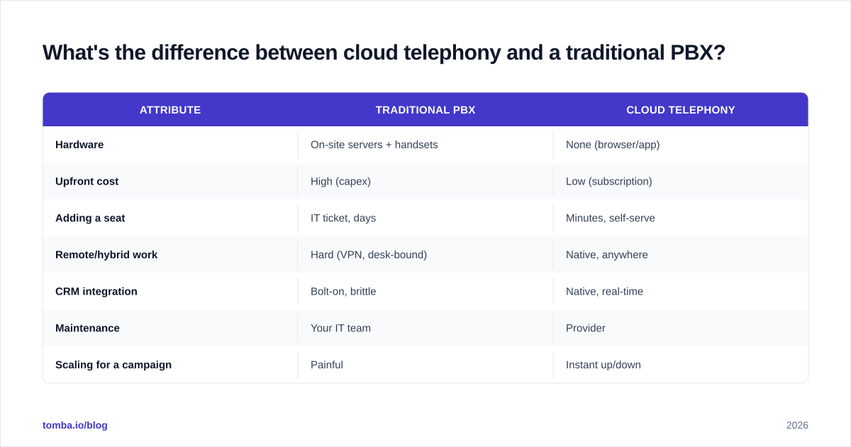 Diagram: What's the difference between cloud telephony and a traditional PBX?