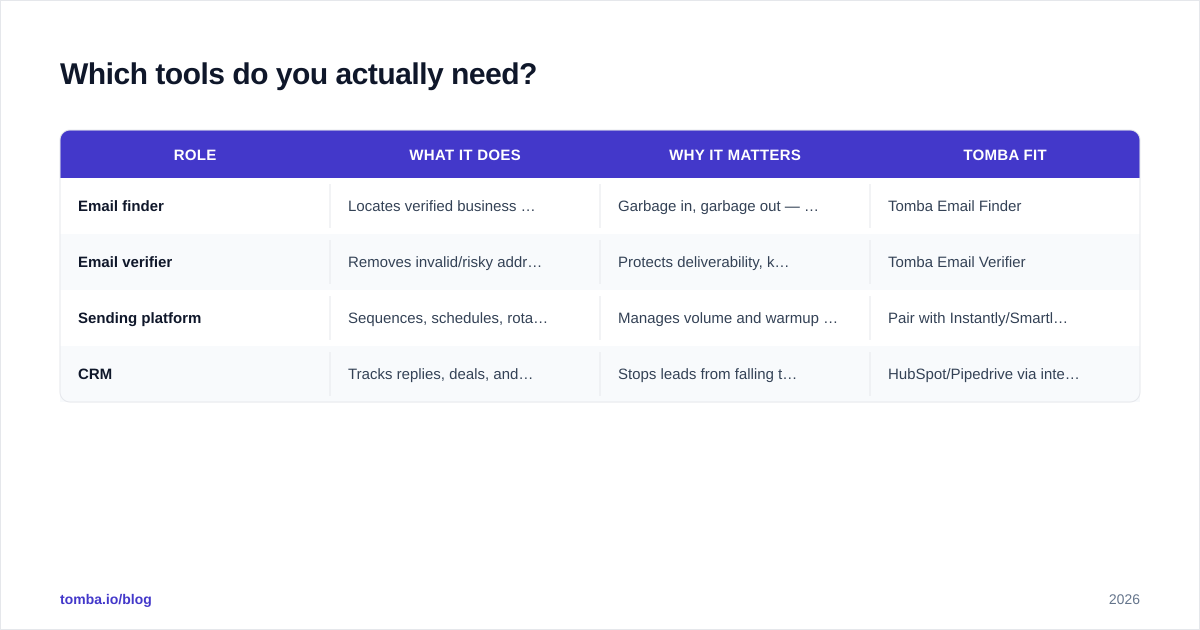 Diagram: Which tools do you actually need?