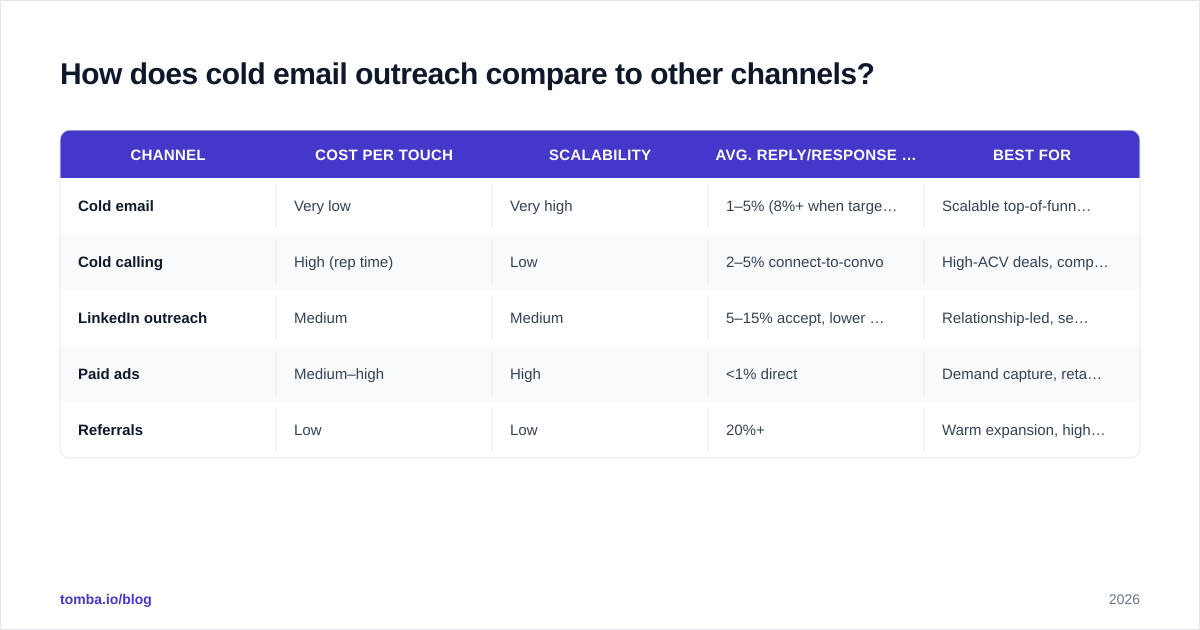 Diagram: How does cold email outreach compare to other channels?