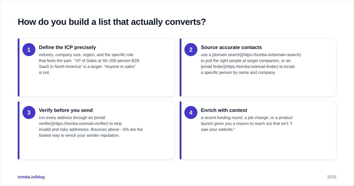 Diagram: How do you build a list that actually converts?
