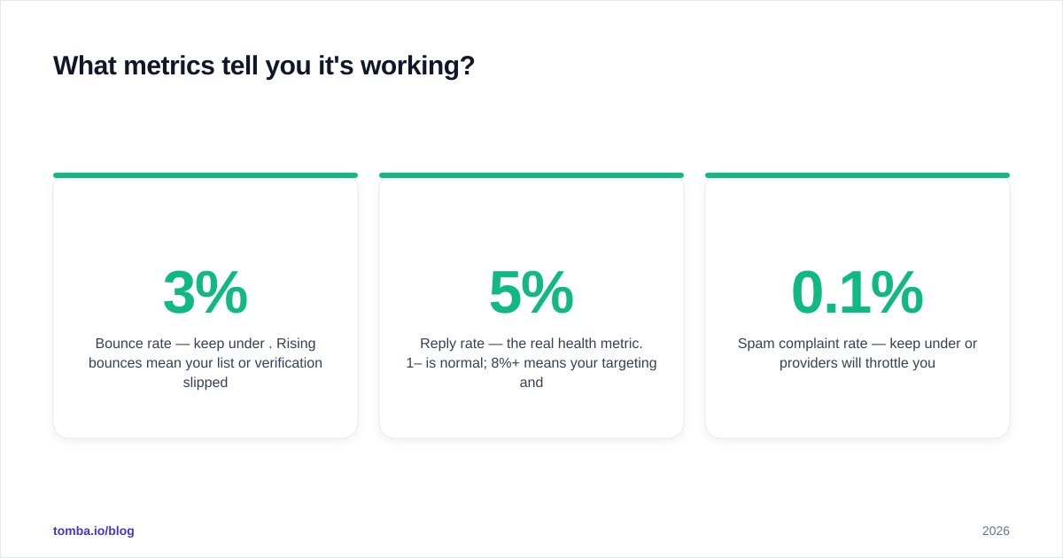 Diagram: What metrics tell you it's working?