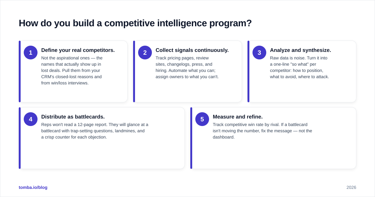 Diagram: How do you build a competitive intelligence program?