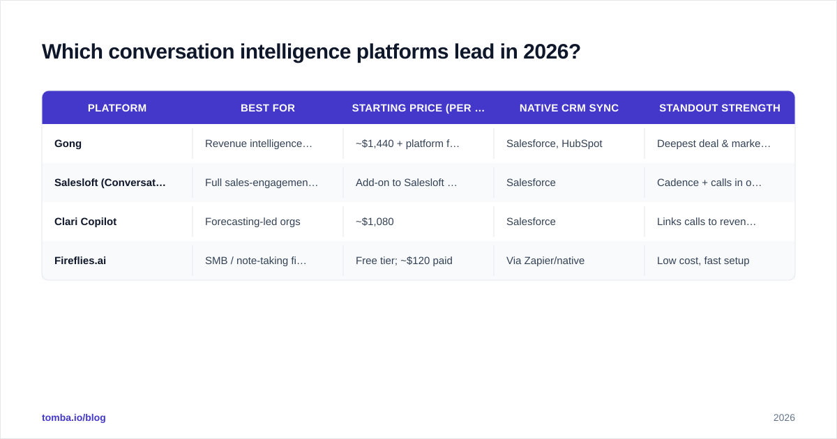 Diagram: Which conversation intelligence platforms lead in 2026?