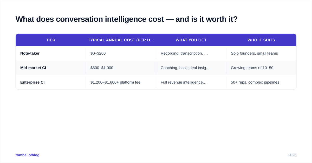 Diagram: What does conversation intelligence cost — and is it worth it?