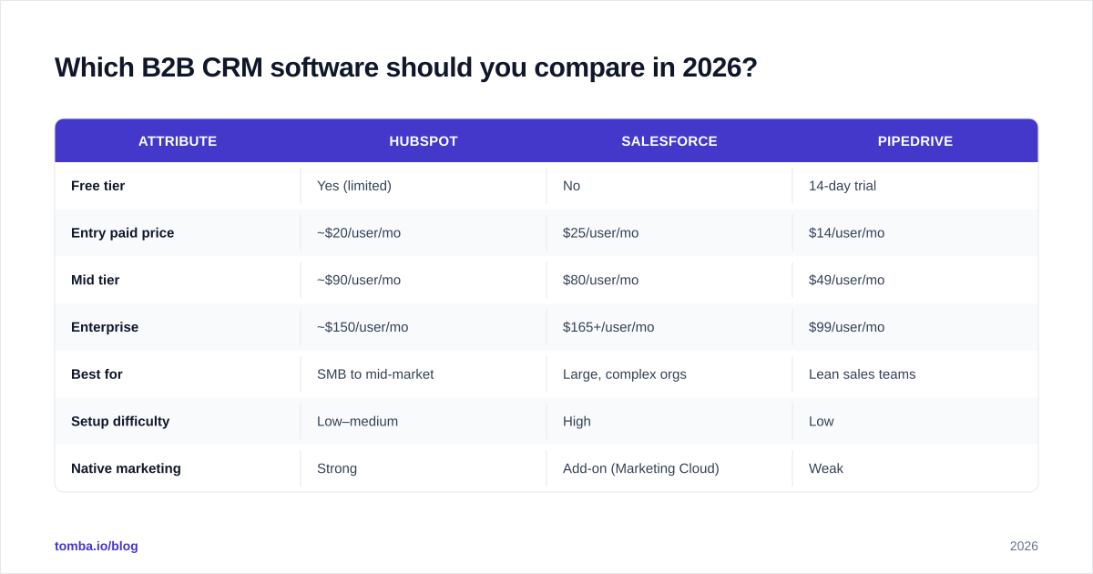 Diagram: Which B2B CRM software should you compare in 2026?
