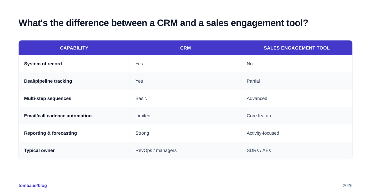 Diagram: What's the difference between a CRM and a sales engagement tool?