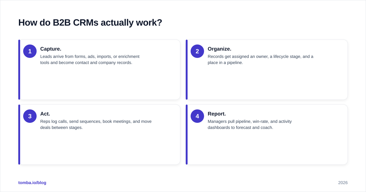 Diagram: How do B2B CRMs actually work?
