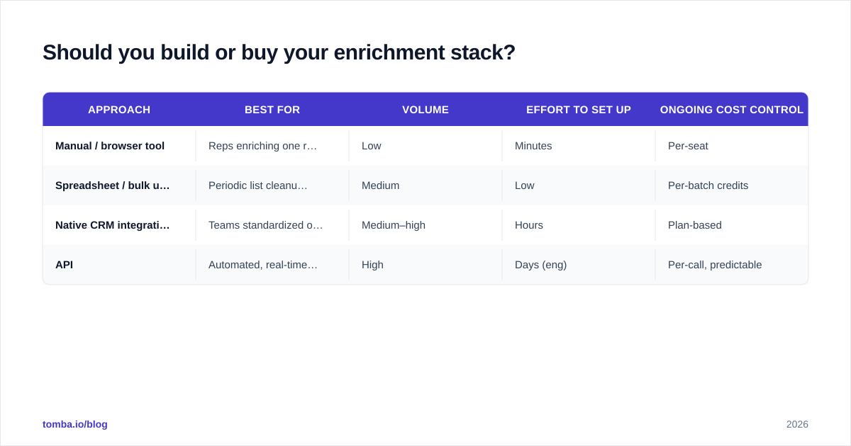 Diagram: Should you build or buy your enrichment stack?