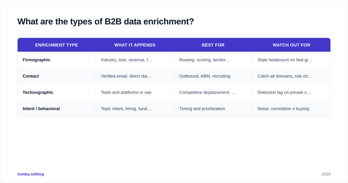 Diagram: What are the types of B2B data enrichment?