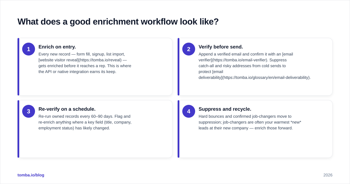 Diagram: What does a good enrichment workflow look like?