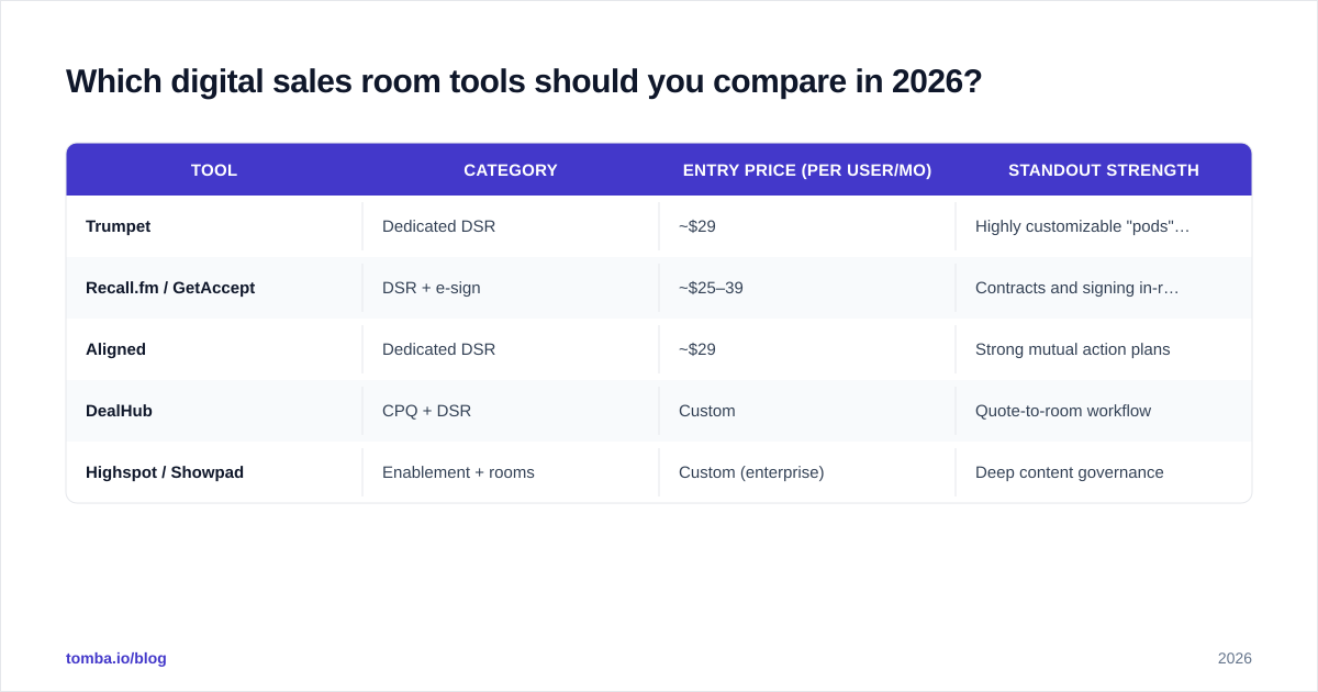 Diagram: Which digital sales room tools should you compare in 2026?