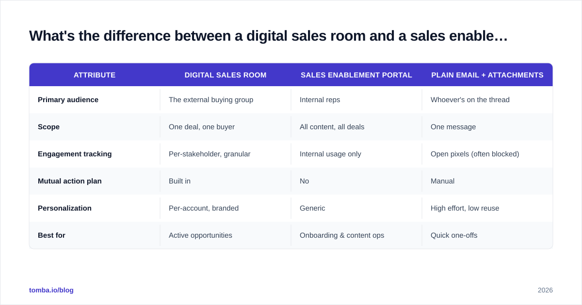 Diagram: What's the difference between a digital sales room and a sales enablement portal?