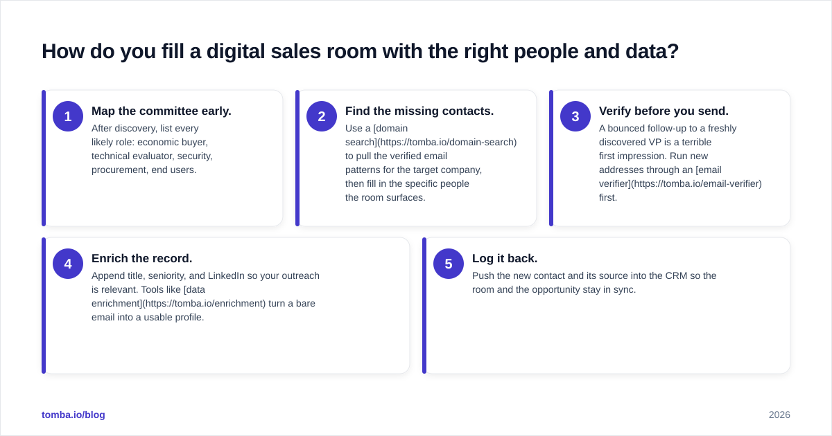 Diagram: How do you fill a digital sales room with the right people and data?