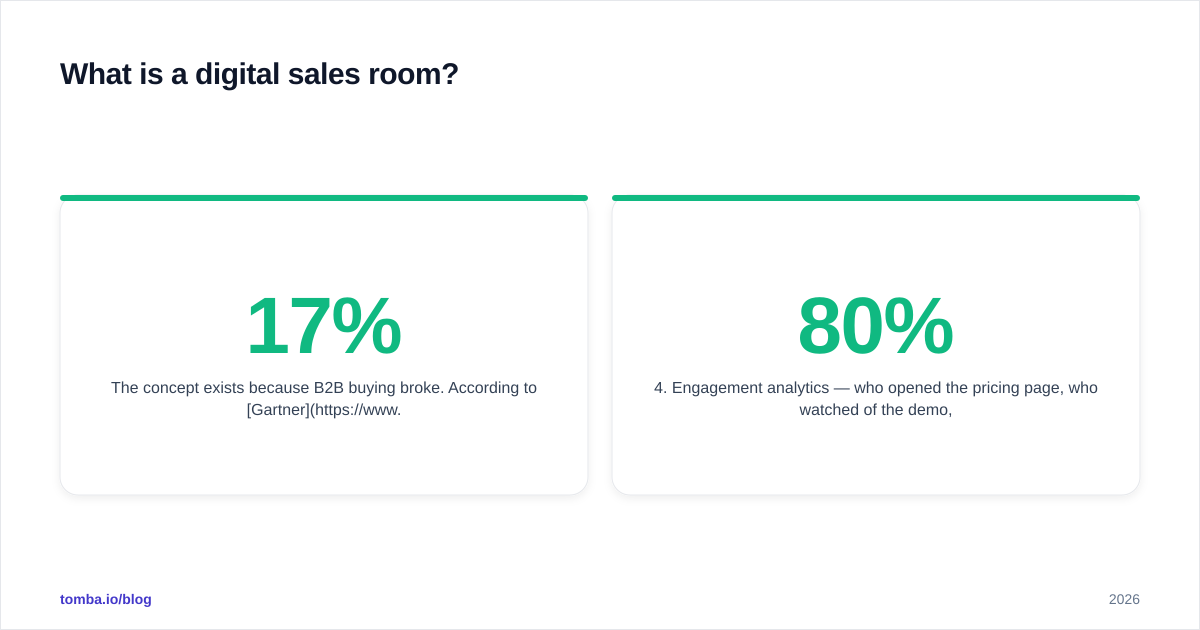 Diagram: What is a digital sales room?