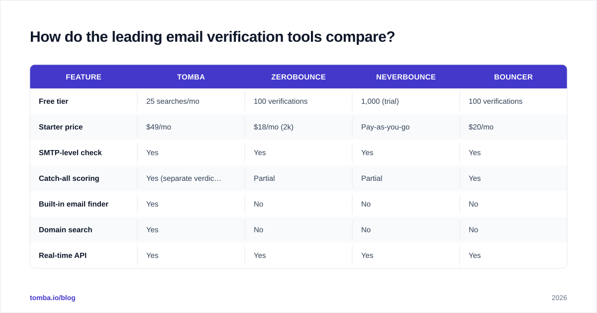 Diagram: How do the leading email verification tools compare?