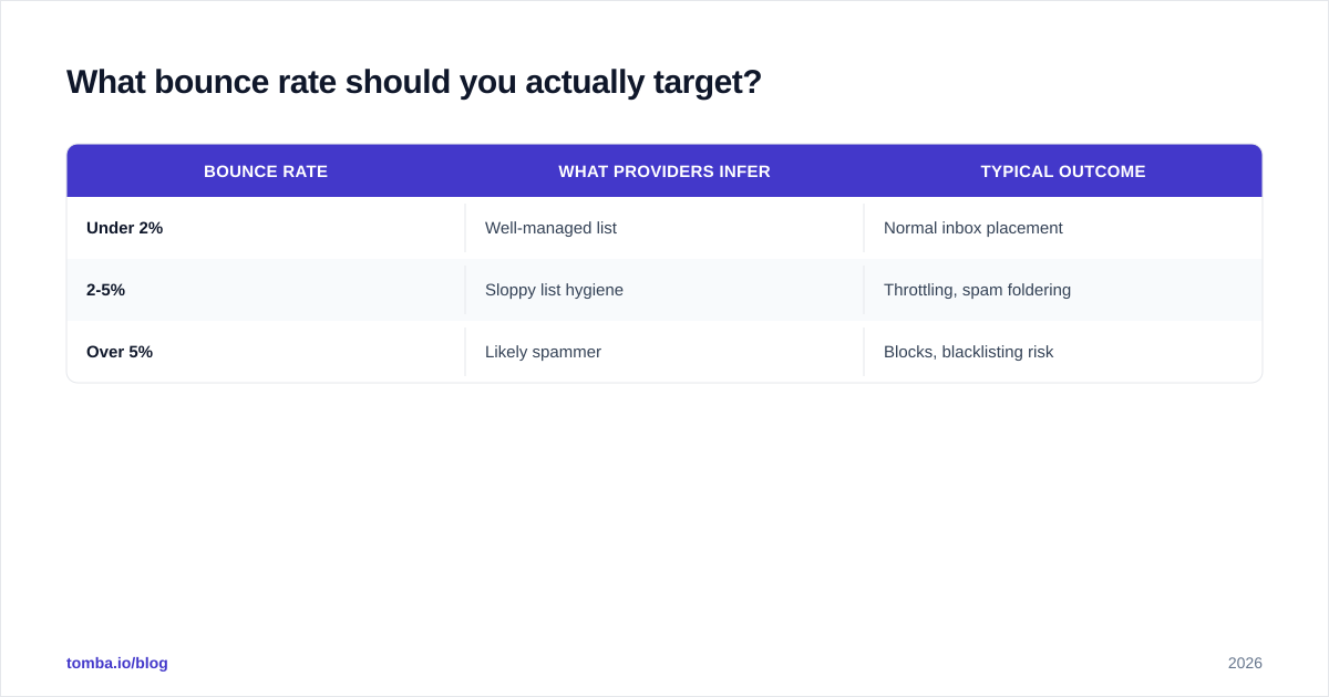 Diagram: What bounce rate should you actually target?
