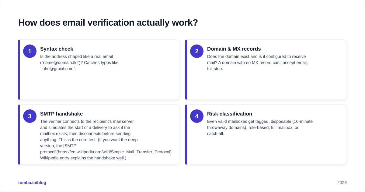 Diagram: How does email verification actually work?