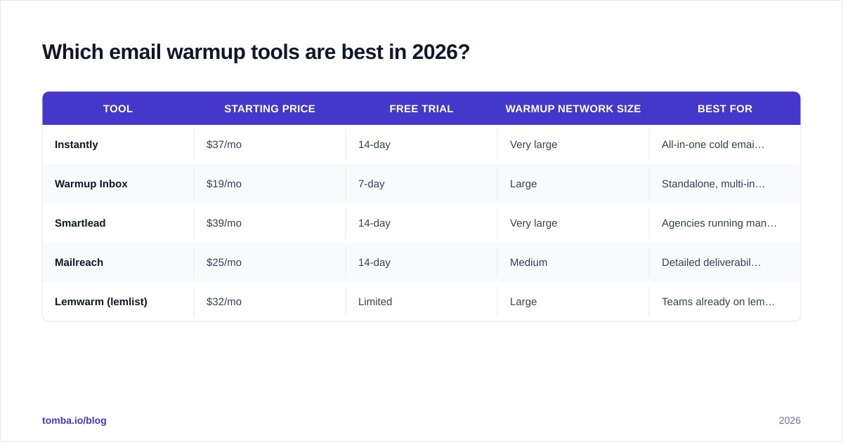 Diagram: Which email warmup tools are best in 2026?