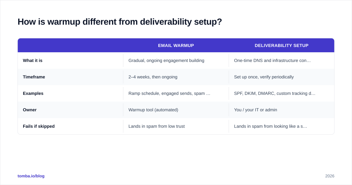 Diagram: How is warmup different from deliverability setup?