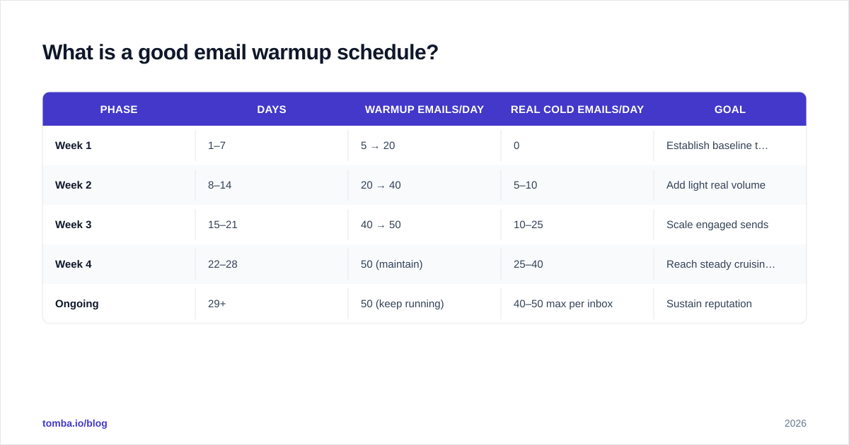 Diagram: What is a good email warmup schedule?