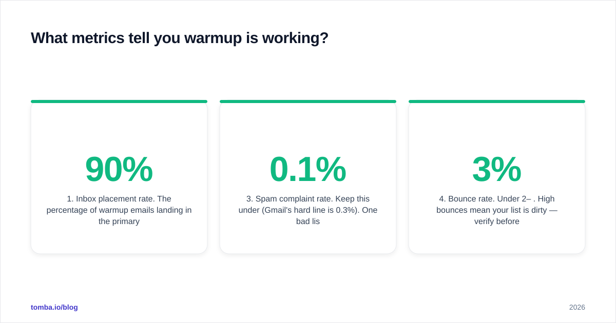 Diagram: What metrics tell you warmup is working?