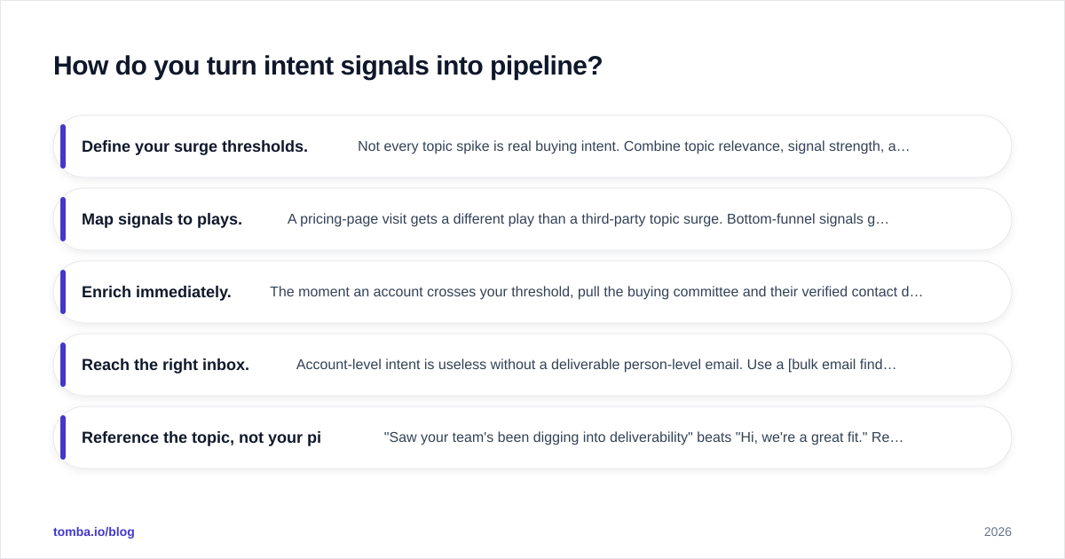 Diagram: How do you turn intent signals into pipeline?