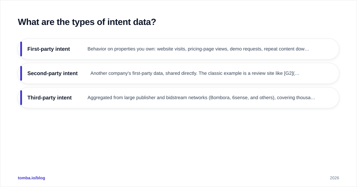 Diagram: What are the types of intent data?