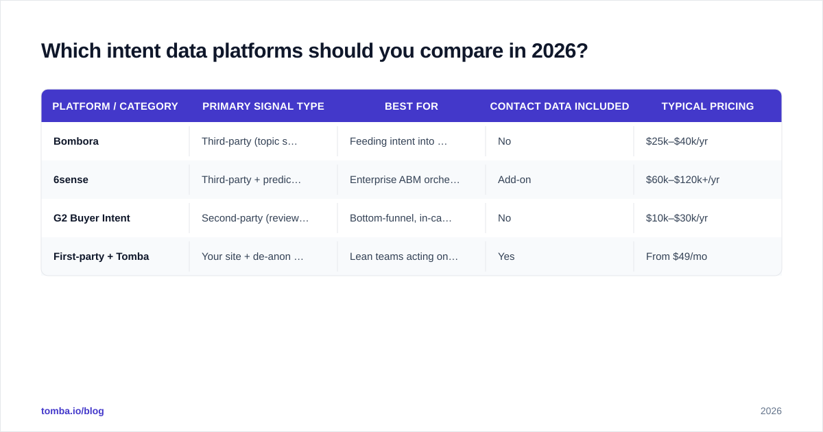 Diagram: Which intent data platforms should you compare in 2026?