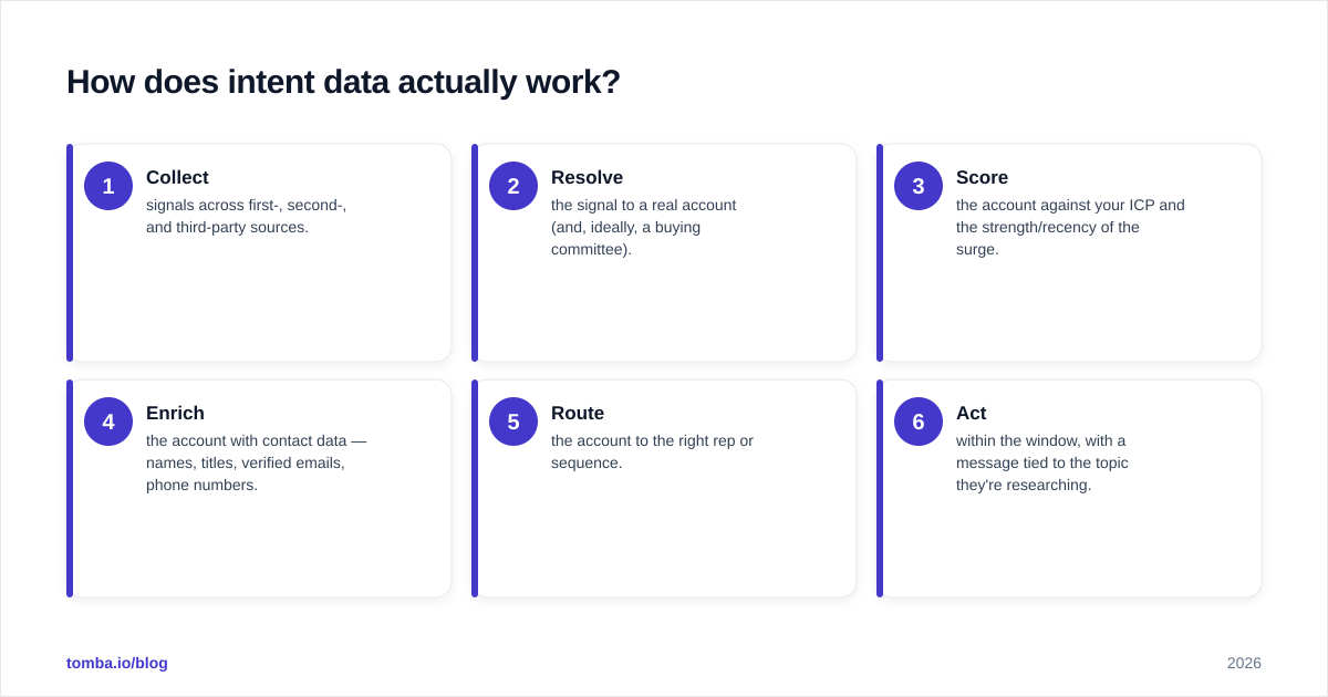 Diagram: How does intent data actually work?