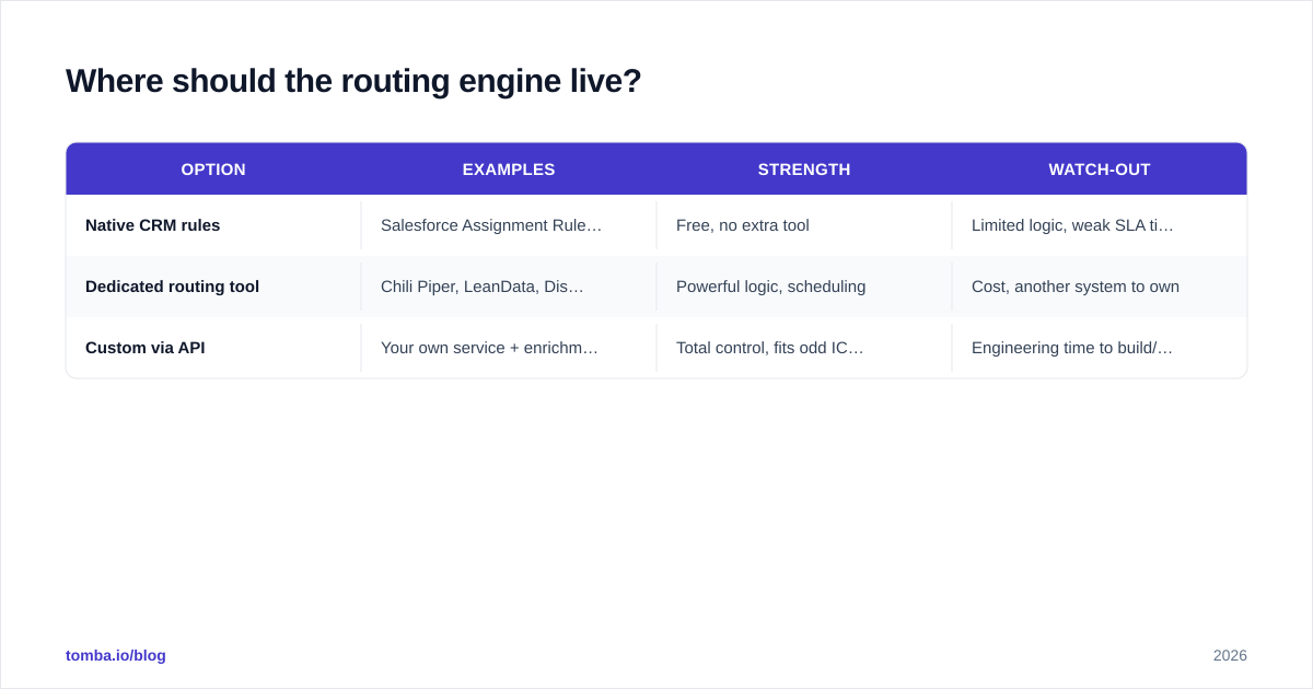 Diagram: Where should the routing engine live?