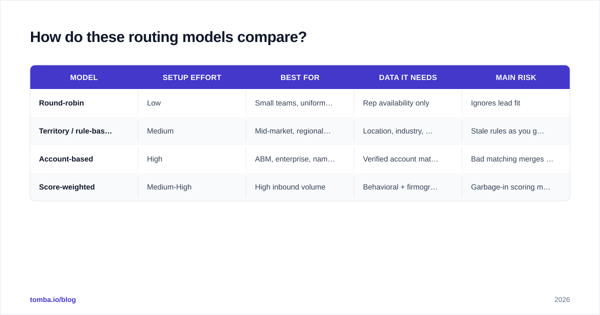 Diagram: How do these routing models compare?