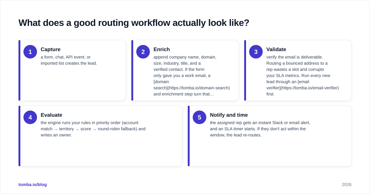 Diagram: What does a good routing workflow actually look like?