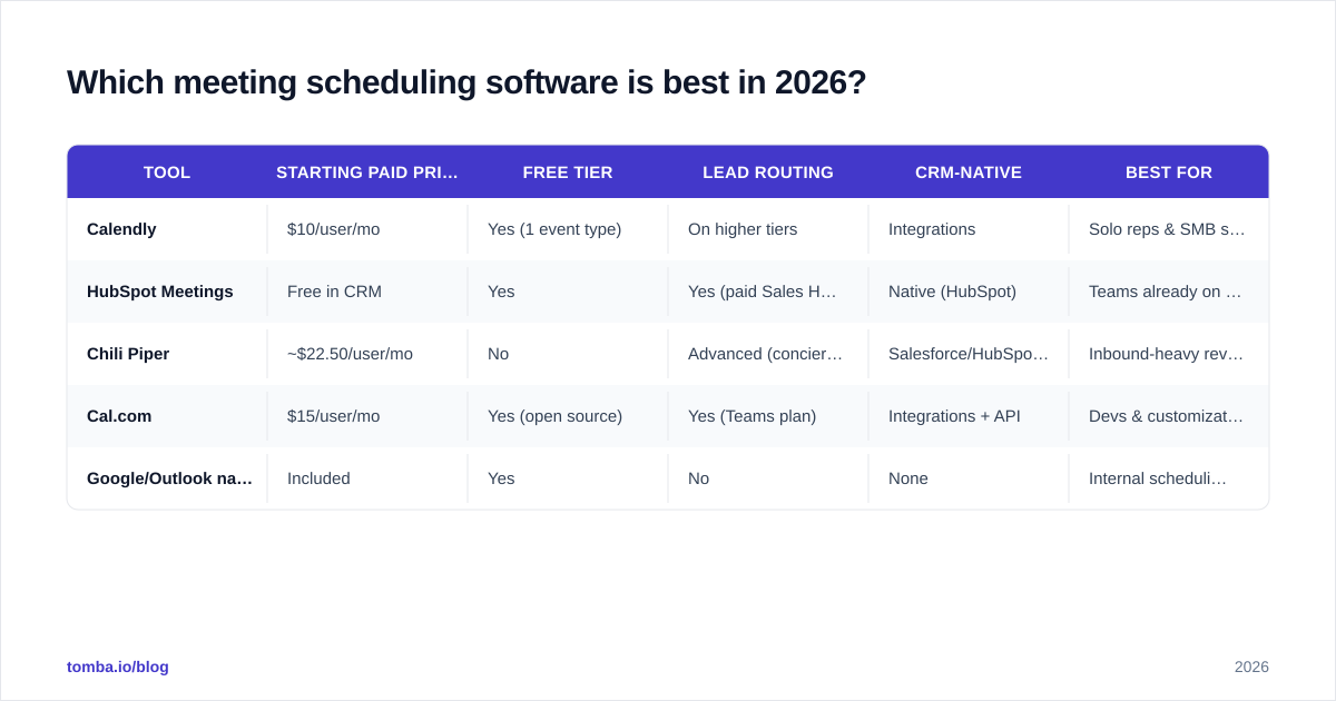 Diagram: Which meeting scheduling software is best in 2026?