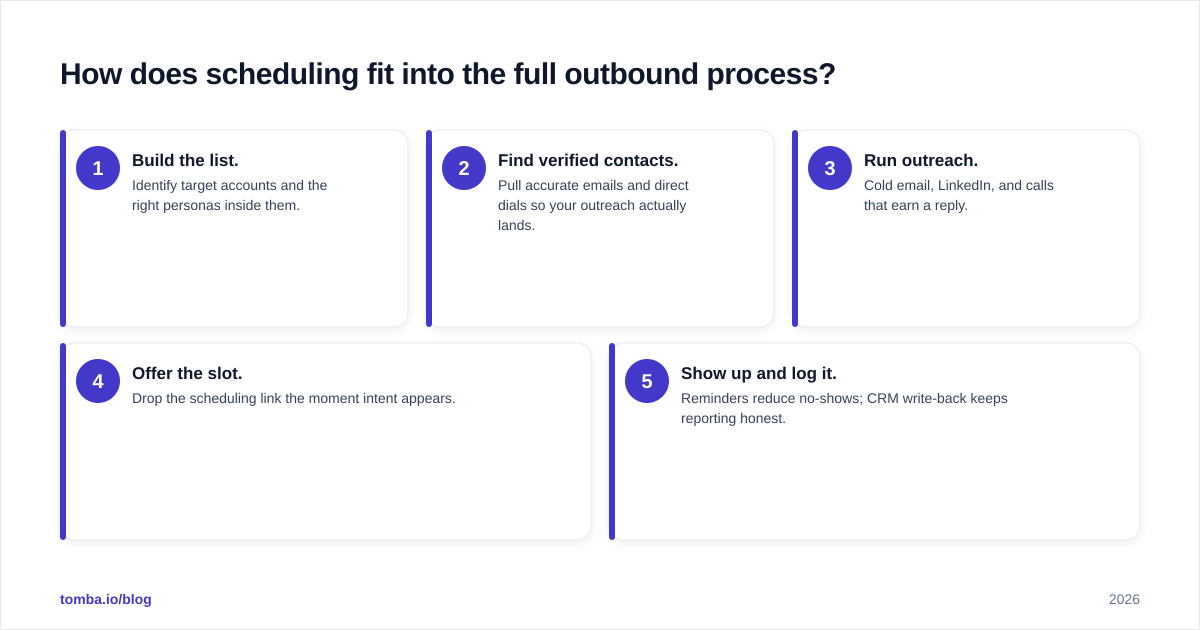 Diagram: How does scheduling fit into the full outbound process?