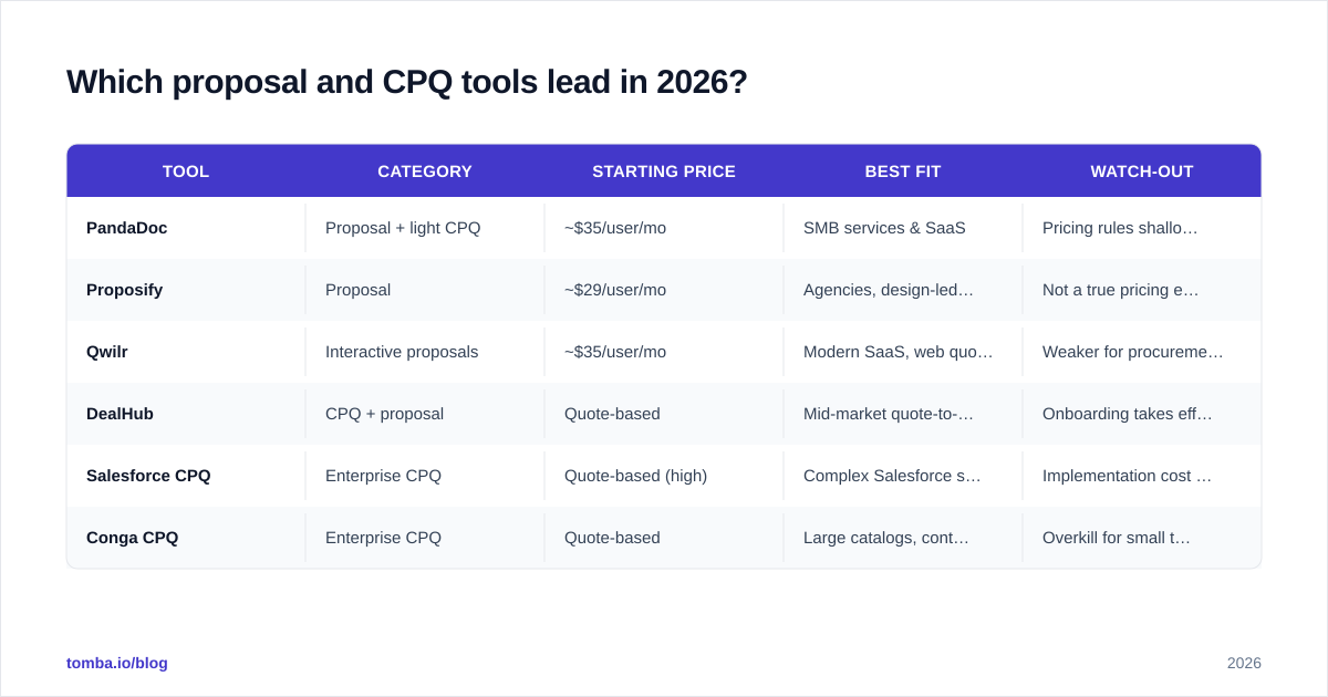 Diagram: Which proposal and CPQ tools lead in 2026?
