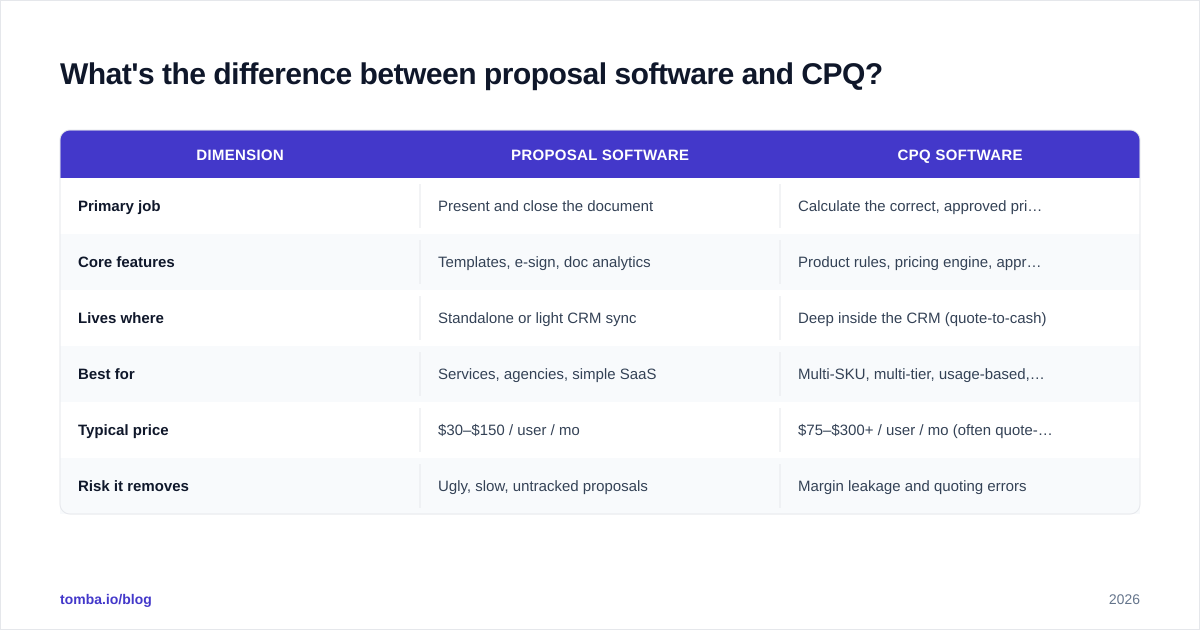 Diagram: What's the difference between proposal software and CPQ?