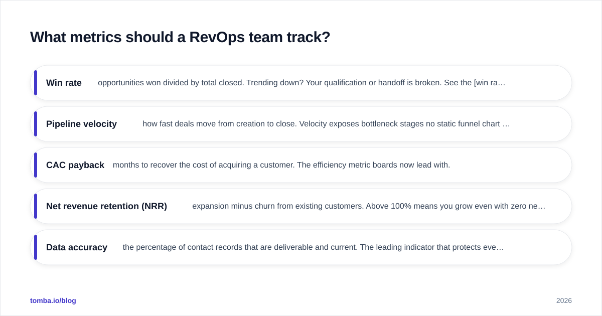 Diagram: What metrics should a RevOps team track?