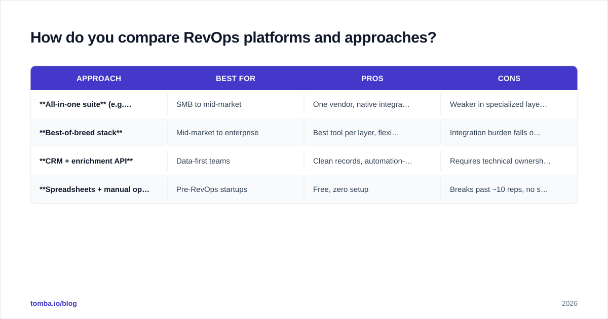 Diagram: How do you compare RevOps platforms and approaches?